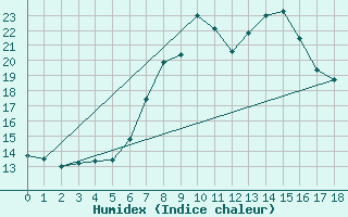 Courbe de l'humidex pour Weitensfeld