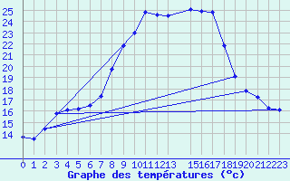 Courbe de tempratures pour Alfeld