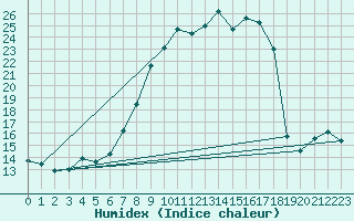 Courbe de l'humidex pour Tortosa