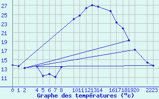 Courbe de tempratures pour Bielsa