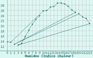 Courbe de l'humidex pour Chemnitz