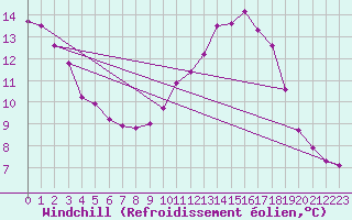 Courbe du refroidissement olien pour Xonrupt-Longemer (88)