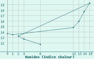 Courbe de l'humidex pour Bauru