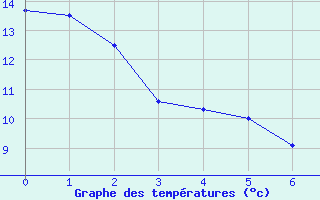 Courbe de tempratures pour Luch-Pring (72)