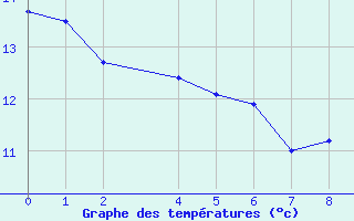 Courbe de tempratures pour Bujarraloz