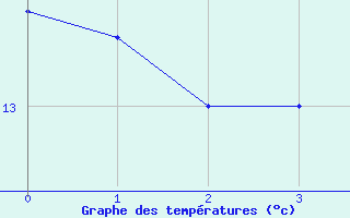 Courbe de tempratures pour Neunkirchen-Welleswe