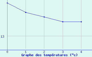 Courbe de tempratures pour Schwandorf