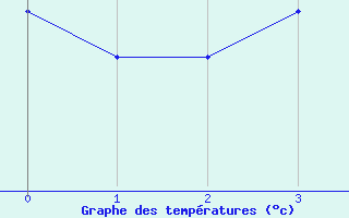 Courbe de tempratures pour Luechow