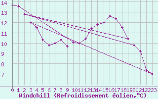Courbe du refroidissement olien pour Mont-Aigoual (30)