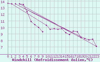 Courbe du refroidissement olien pour Loch Glascanoch