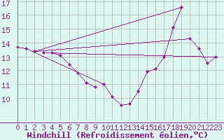 Courbe du refroidissement olien pour Saint-Cyprien (66)