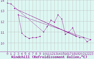 Courbe du refroidissement olien pour Troyes (10)