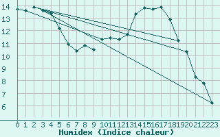 Courbe de l'humidex pour Le Mans (72)