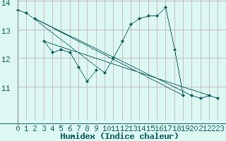 Courbe de l'humidex pour Bignan (56)