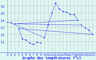 Courbe de tempratures pour Dunkerque (59)