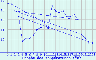 Courbe de tempratures pour Leucate (11)