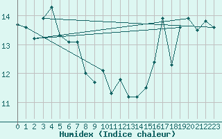 Courbe de l'humidex pour Pointe de Socoa (64)