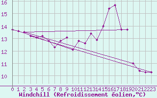 Courbe du refroidissement olien pour Westdorpe Aws