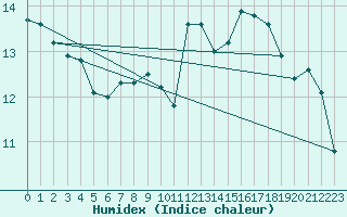 Courbe de l'humidex pour Pully-Lausanne (Sw)