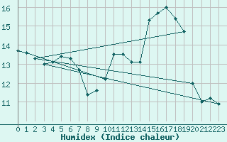 Courbe de l'humidex pour Faulx-les-Tombes (Be)