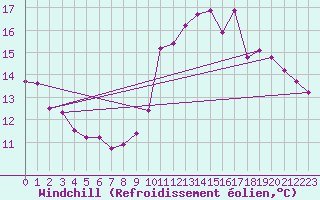 Courbe du refroidissement olien pour Deauville (14)
