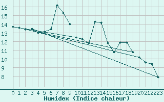 Courbe de l'humidex pour Kuhmo Kalliojoki