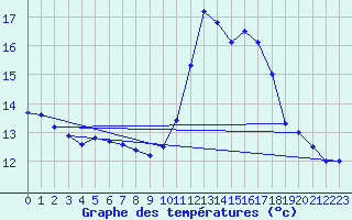 Courbe de tempratures pour Pointe de Socoa (64)