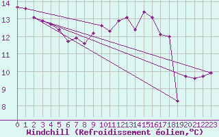 Courbe du refroidissement olien pour Cap de la Hague (50)