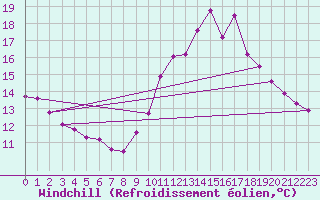 Courbe du refroidissement olien pour Carquefou (44)