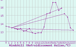 Courbe du refroidissement olien pour Dinard (35)