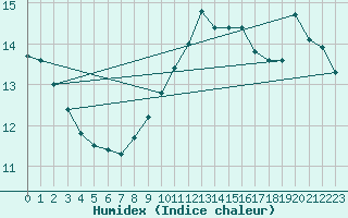 Courbe de l'humidex pour Grenoble/agglo Le Versoud (38)