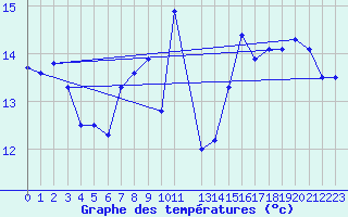 Courbe de tempratures pour Cap Sagro (2B)