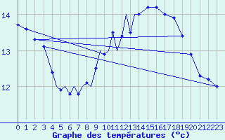 Courbe de tempratures pour Diepholz