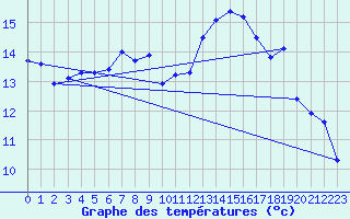 Courbe de tempratures pour Landivisiau (29)