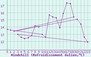 Courbe du refroidissement olien pour Ile d