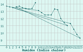 Courbe de l'humidex pour Auch (32)