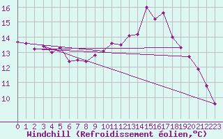 Courbe du refroidissement olien pour Cherbourg (50)