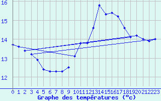 Courbe de tempratures pour Crozon (29)