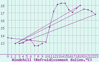 Courbe du refroidissement olien pour Villacoublay (78)