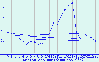 Courbe de tempratures pour Cap de la Hve (76)