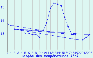 Courbe de tempratures pour Ile de Groix (56)