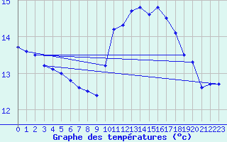 Courbe de tempratures pour Ile du Levant (83)