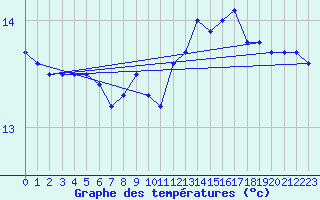 Courbe de tempratures pour Le Talut - Belle-Ile (56)