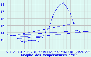 Courbe de tempratures pour Hestrud (59)