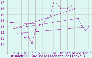 Courbe du refroidissement olien pour Ile du Levant (83)