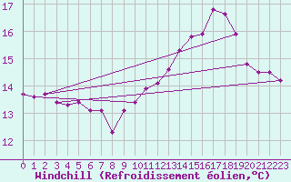 Courbe du refroidissement olien pour Chteauroux (36)