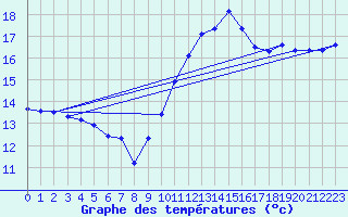 Courbe de tempratures pour Sandillon (45)