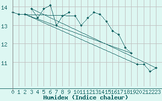 Courbe de l'humidex pour Tirschenreuth-Loderm