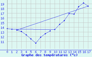 Courbe de tempratures pour Saint-Fraimbault (61)