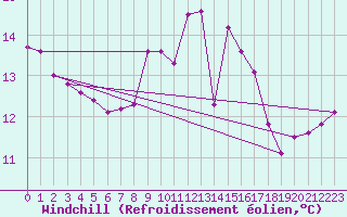 Courbe du refroidissement olien pour Elpersbuettel